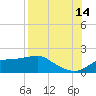 Cat Point tide chart for Wednesday, August 14, 2024