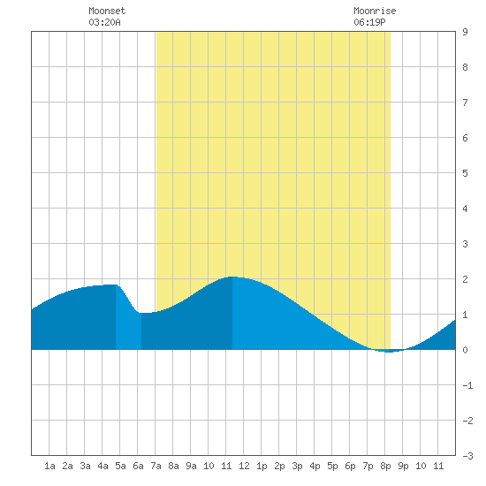 Cat Point tide chart for Friday, August 16, 2024