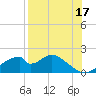 Cat Point tide chart for Saturday, August 17, 2024