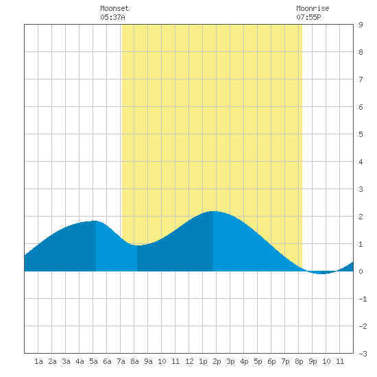 Cat Point tide chart for Sunday, August 18, 2024