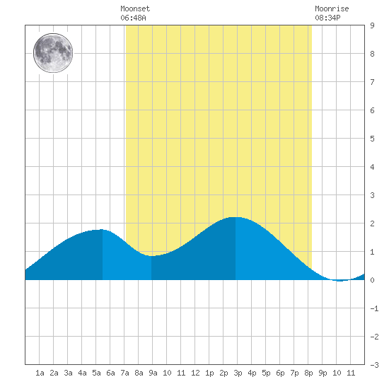 Cat Point tide chart for Monday, August 19, 2024