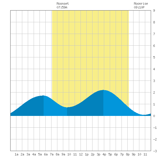 Cat Point tide chart for Tuesday, August 20, 2024