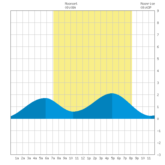 Cat Point tide chart for Wednesday, August 21, 2024