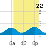 Cat Point tide chart for Thursday, August 22, 2024