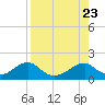 Cat Point tide chart for Friday, August 23, 2024