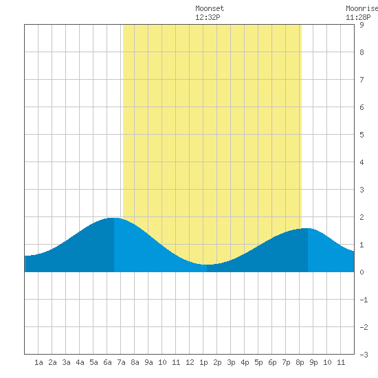 Cat Point tide chart for Saturday, August 24, 2024