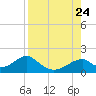 Cat Point tide chart for Saturday, August 24, 2024