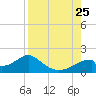 Cat Point tide chart for Sunday, August 25, 2024