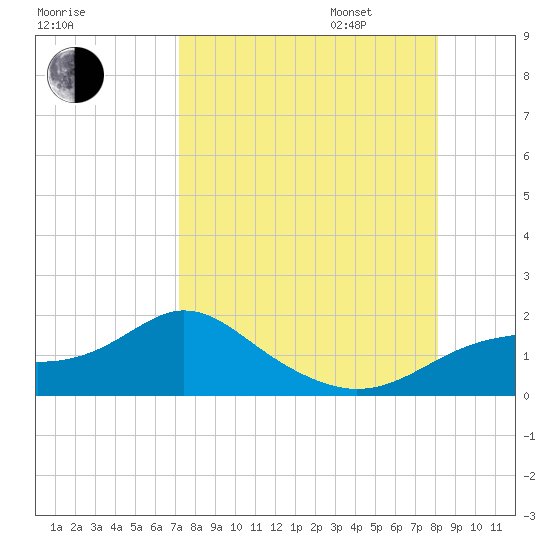Cat Point tide chart for Monday, August 26, 2024