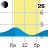 Cat Point tide chart for Monday, August 26, 2024