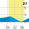 Cat Point tide chart for Tuesday, August 27, 2024
