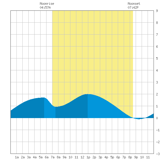 Cat Point tide chart for Friday, August 2, 2024
