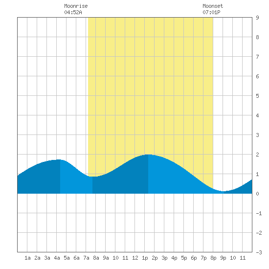 Cat Point tide chart for Saturday, August 31, 2024