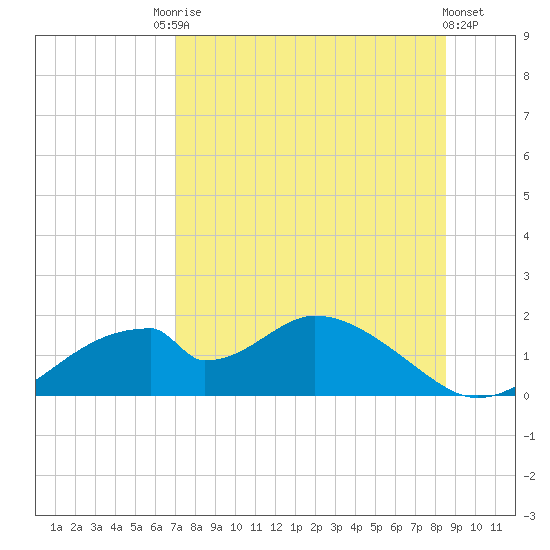 Cat Point tide chart for Saturday, August 3, 2024