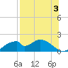Cat Point tide chart for Saturday, August 3, 2024