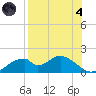 Cat Point tide chart for Sunday, August 4, 2024