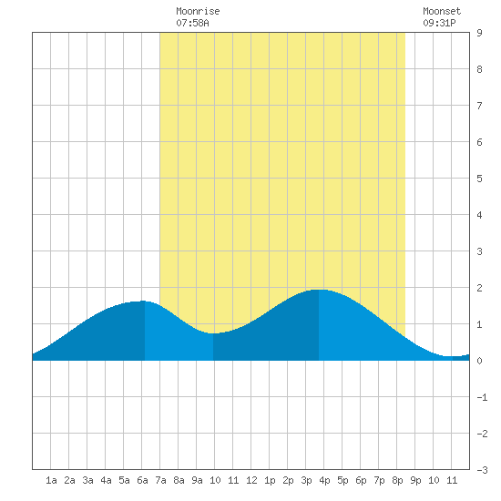 Cat Point tide chart for Monday, August 5, 2024