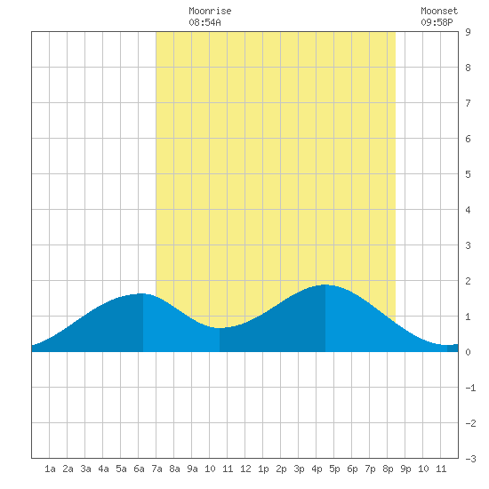 Cat Point tide chart for Tuesday, August 6, 2024