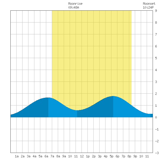 Cat Point tide chart for Wednesday, August 7, 2024