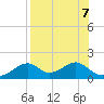 Cat Point tide chart for Wednesday, August 7, 2024