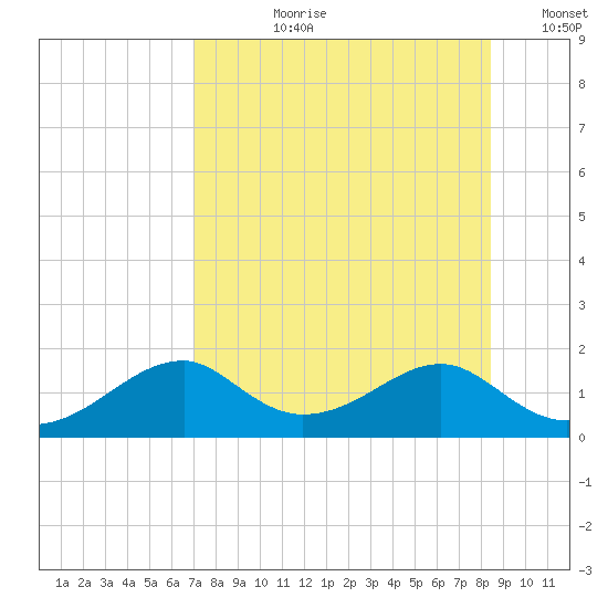 Cat Point tide chart for Thursday, August 8, 2024