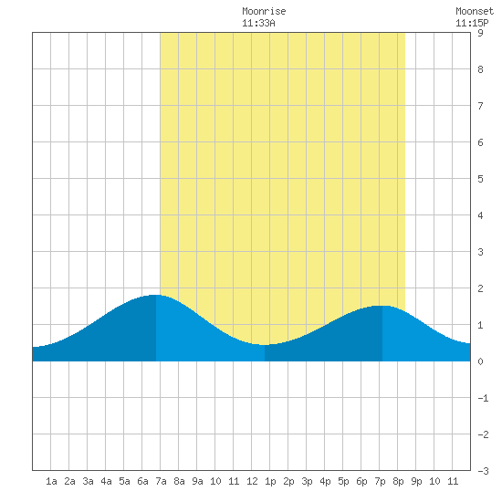 Cat Point tide chart for Friday, August 9, 2024