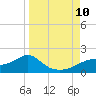 Cat Point tide chart for Tuesday, September 10, 2024