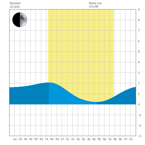 Cat Point tide chart for Wednesday, September 11, 2024