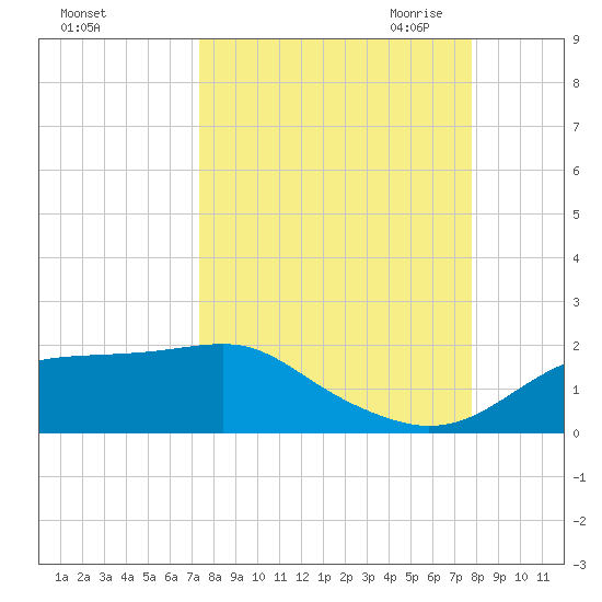 Cat Point tide chart for Thursday, September 12, 2024