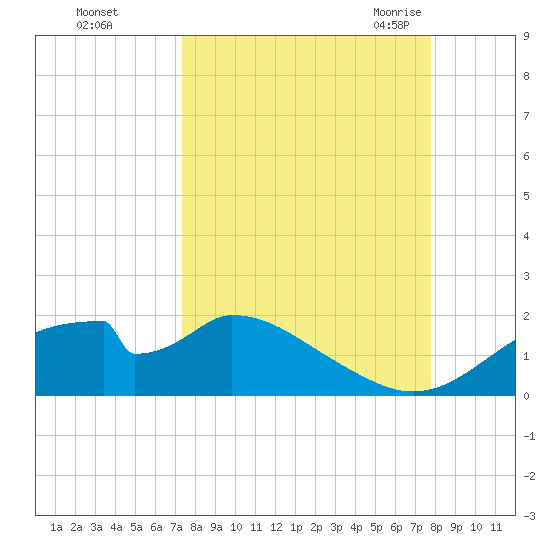 Cat Point tide chart for Friday, September 13, 2024