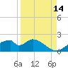 Cat Point tide chart for Saturday, September 14, 2024