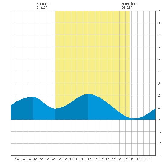 Cat Point tide chart for Sunday, September 15, 2024