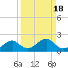 Cat Point tide chart for Wednesday, September 18, 2024