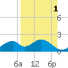 Cat Point tide chart for Sunday, September 1, 2024