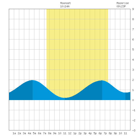 Cat Point tide chart for Friday, September 20, 2024