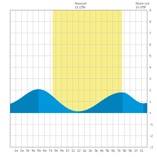 Cat Point tide chart for Saturday, September 21, 2024
