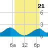 Cat Point tide chart for Saturday, September 21, 2024