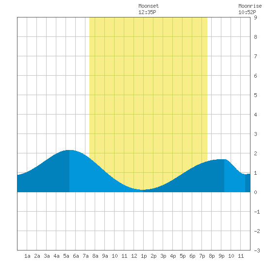 Cat Point tide chart for Sunday, September 22, 2024