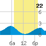 Cat Point tide chart for Sunday, September 22, 2024