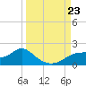 Cat Point tide chart for Monday, September 23, 2024