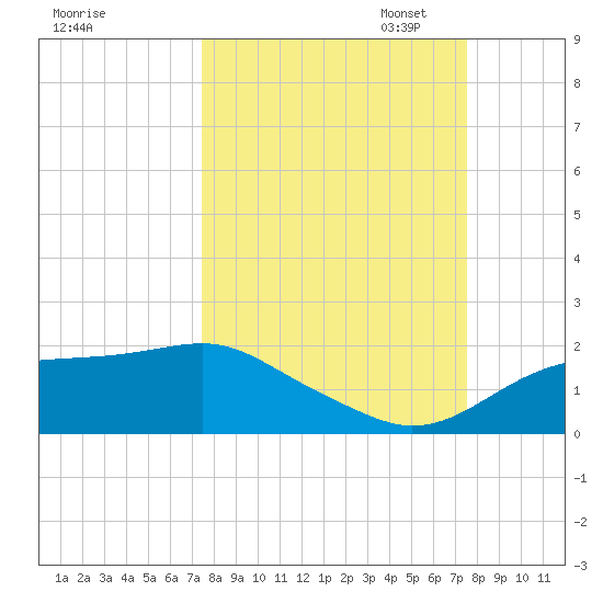 Cat Point tide chart for Wednesday, September 25, 2024