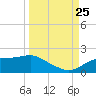 Cat Point tide chart for Wednesday, September 25, 2024