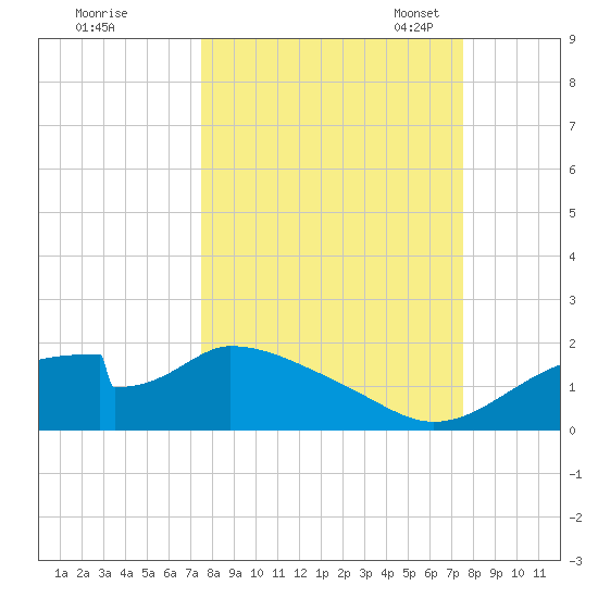 Cat Point tide chart for Thursday, September 26, 2024
