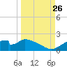 Cat Point tide chart for Thursday, September 26, 2024