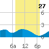 Cat Point tide chart for Friday, September 27, 2024
