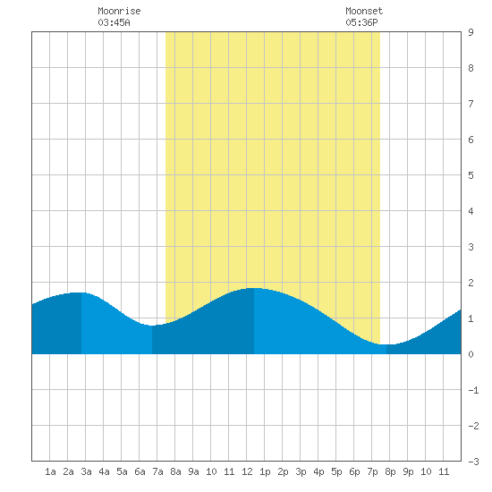 Cat Point tide chart for Saturday, September 28, 2024