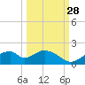 Cat Point tide chart for Saturday, September 28, 2024