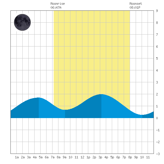 Cat Point tide chart for Monday, September 2, 2024
