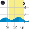 Cat Point tide chart for Monday, September 2, 2024