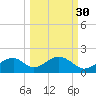 Cat Point tide chart for Monday, September 30, 2024